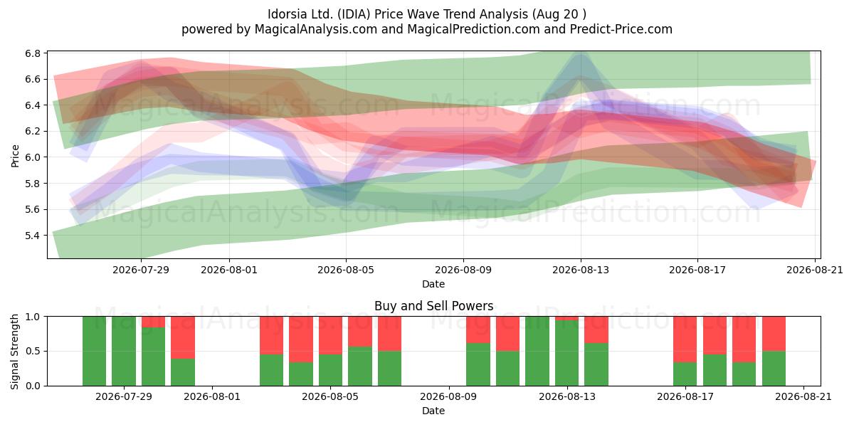  Idorsia Ltd. (IDIA) Support and Resistance area (19 Aug) 