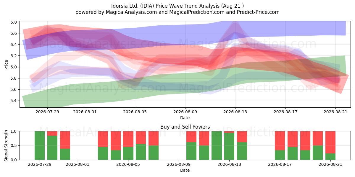  Idorsia Ltd. (IDIA) Support and Resistance area (20 Aug) 