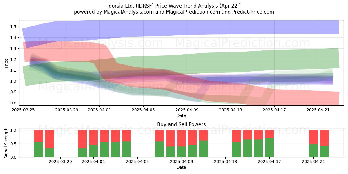  Idorsia Ltd. (IDRSF) Support and Resistance area (22 Apr) 