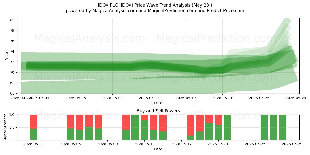  IDOX PLC (IDOX) Support and Resistance area (27 May) 