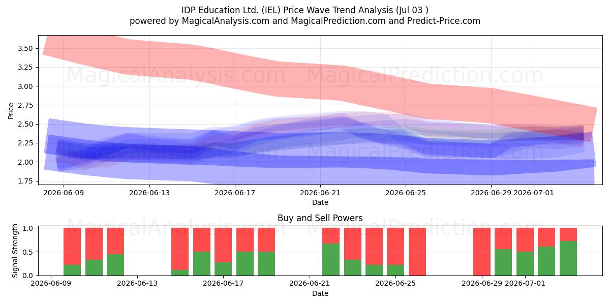  IDP Education Ltd. (IEL) Support and Resistance area (02 Jul) 