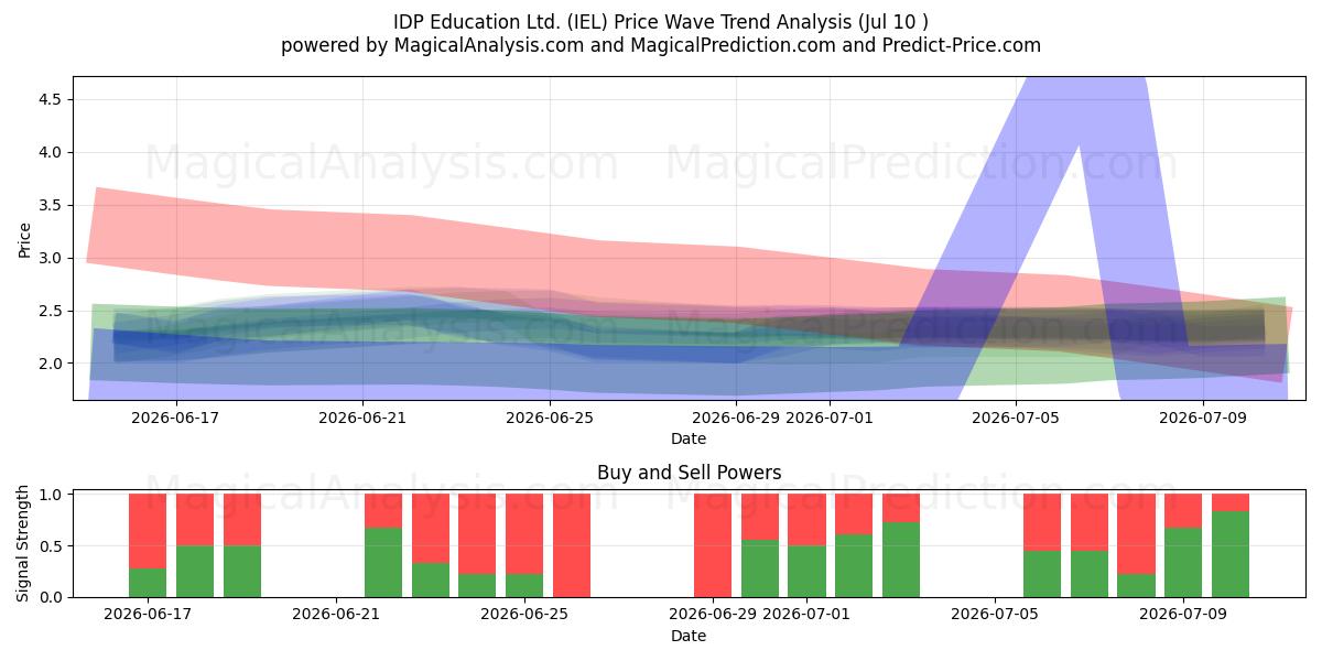  IDP Education Ltd. (IEL) Support and Resistance area (09 Jul) 
