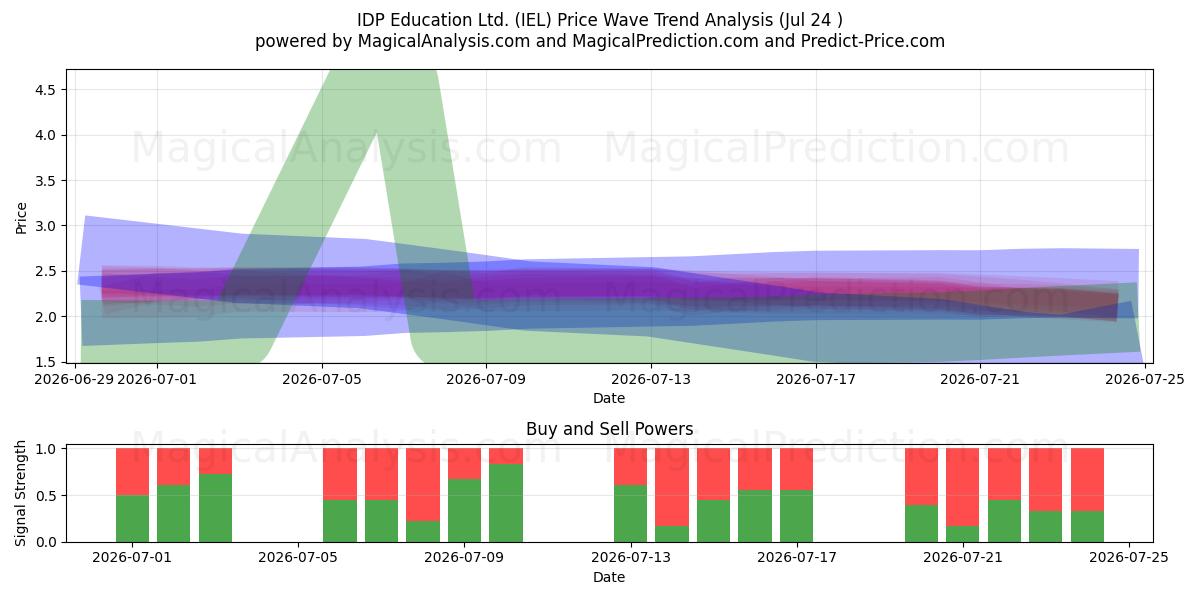  IDP Education Ltd. (IEL) Support and Resistance area (23 Jul) 