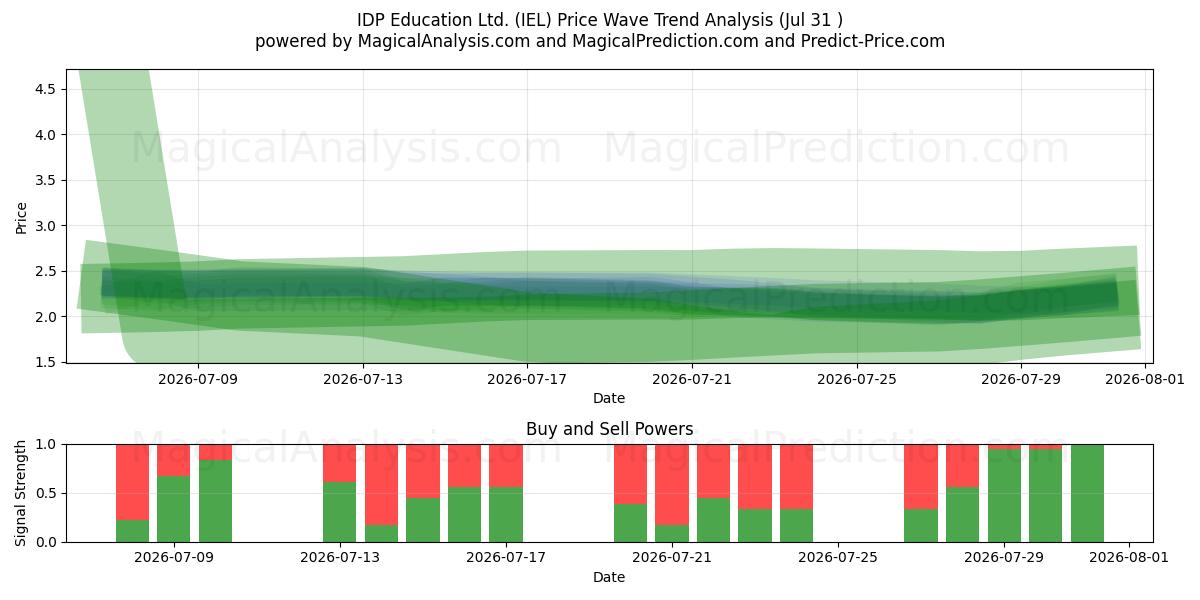  IDP Education Ltd. (IEL) Support and Resistance area (30 Jul) 