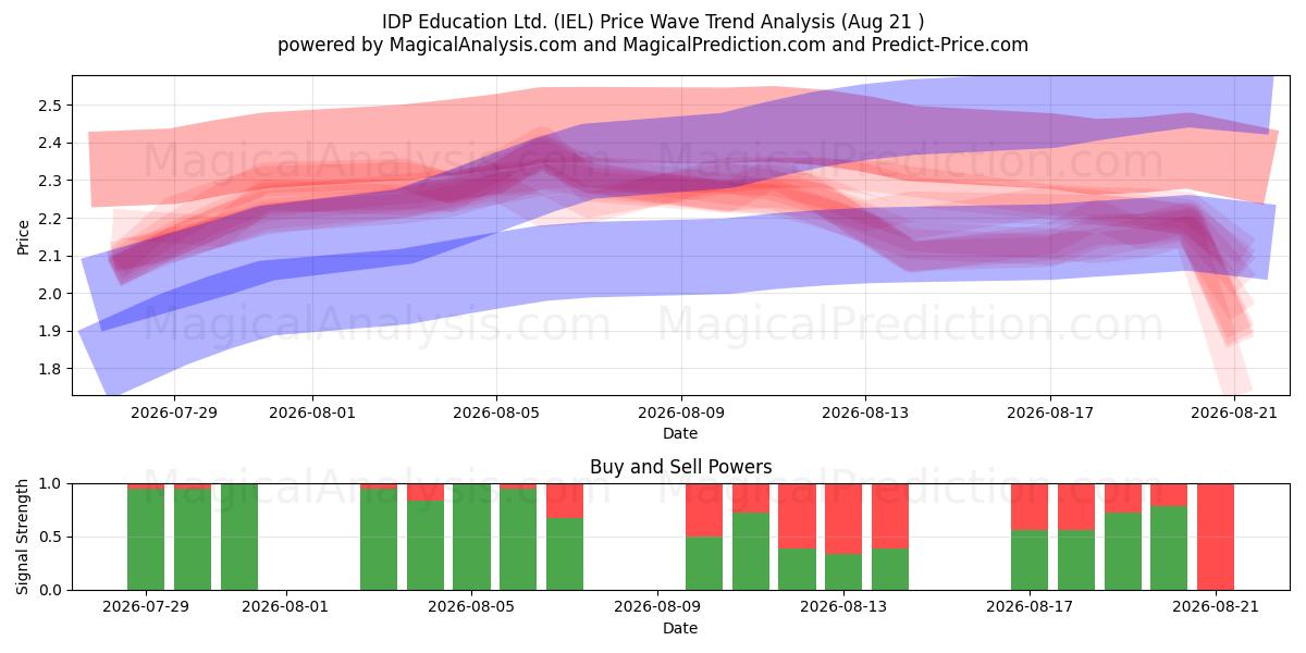  IDP Education Ltd. (IEL) Support and Resistance area (20 Aug) 