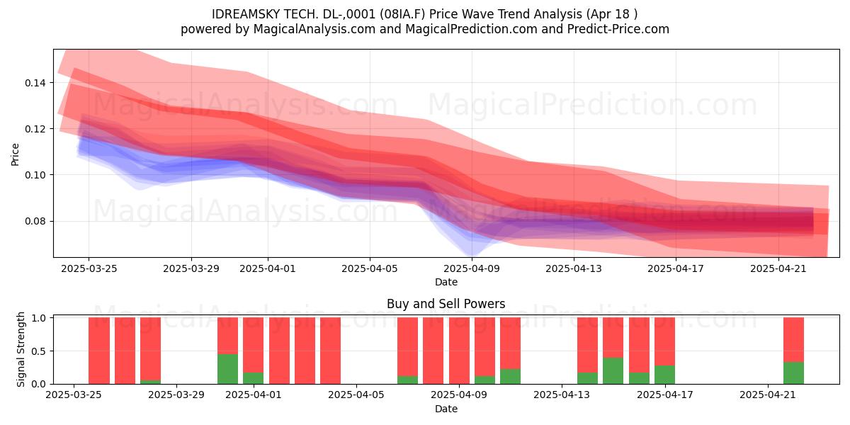  IDREAMSKY TECH. DL-,0001 (08IA.F) Support and Resistance area (18 Apr) 