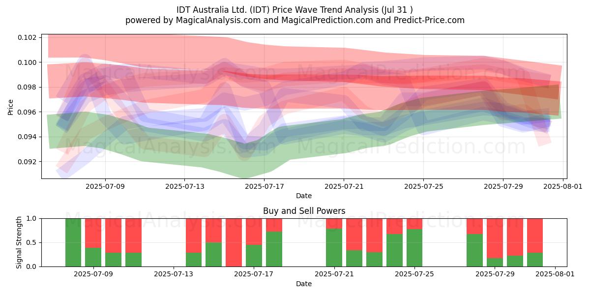  IDT Australia Ltd. (IDT) Support and Resistance area (29 Jul) 