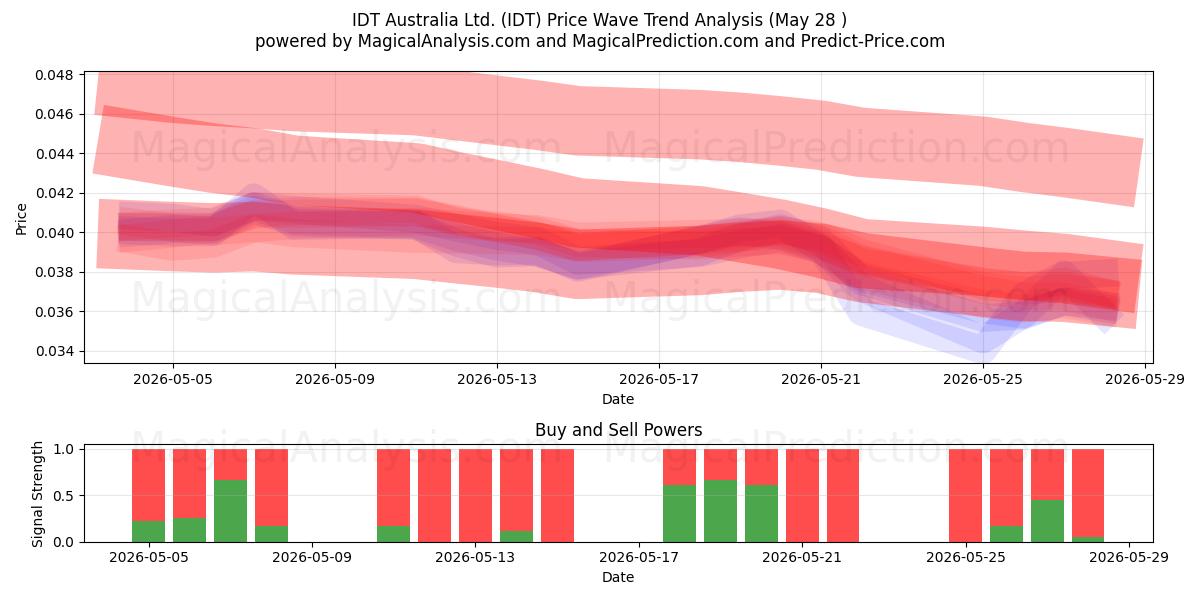  IDT Australia Ltd. (IDT) Support and Resistance area (27 May) 