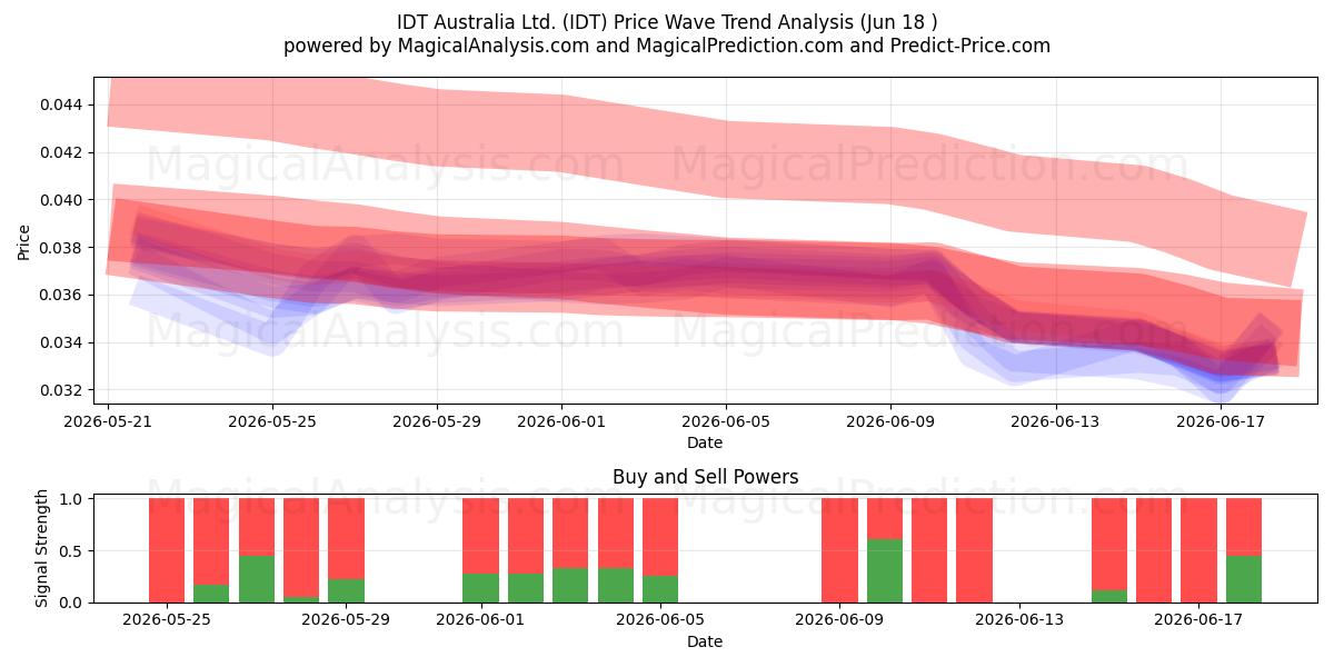  IDT Australia Ltd. (IDT) Support and Resistance area (04 Jun) 