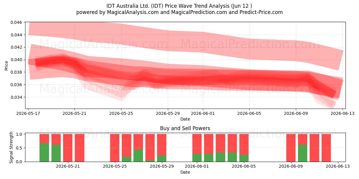  IDT Australia Ltd. (IDT) Support and Resistance area (10 Jun) 