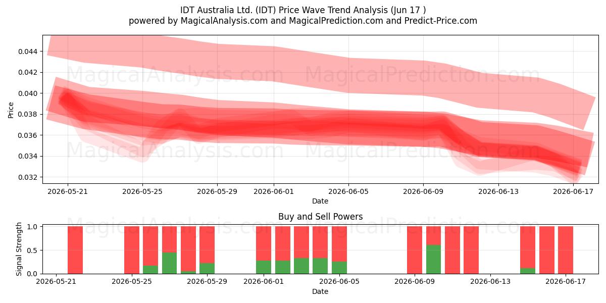  IDT Australia Ltd. (IDT) Support and Resistance area (16 Jun) 
