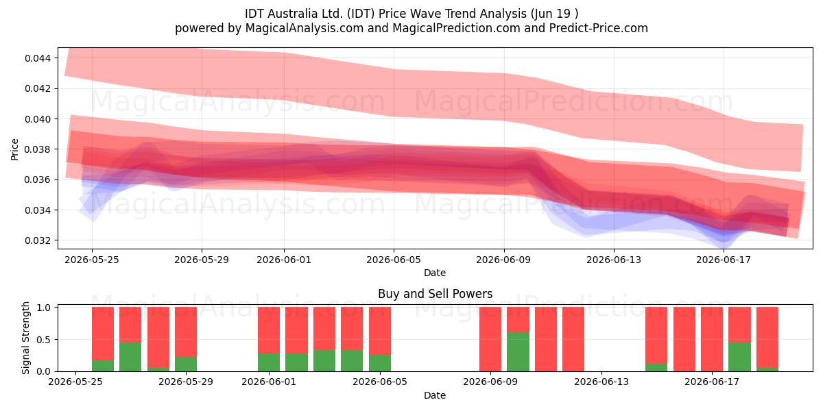  IDT Australia Ltd. (IDT) Support and Resistance area (18 Jun) 