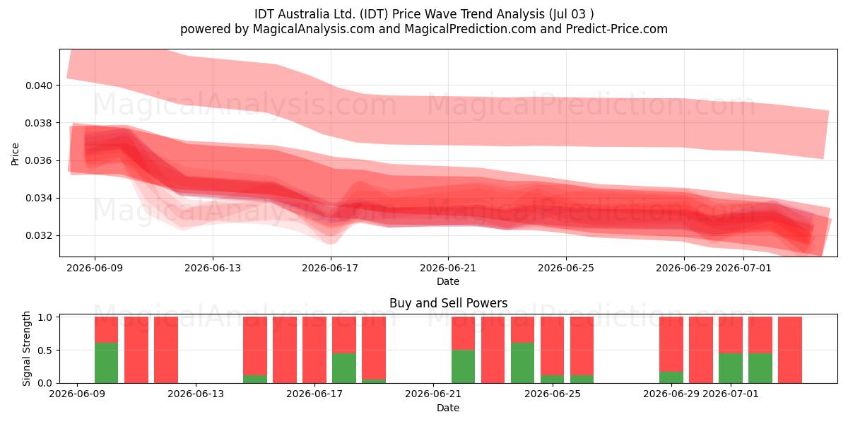  IDT Australia Ltd. (IDT) Support and Resistance area (02 Jul) 
