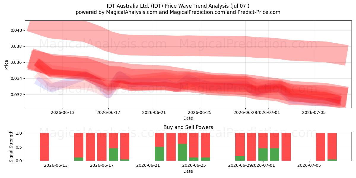  IDT Australia Ltd. (IDT) Support and Resistance area (06 Jul) 