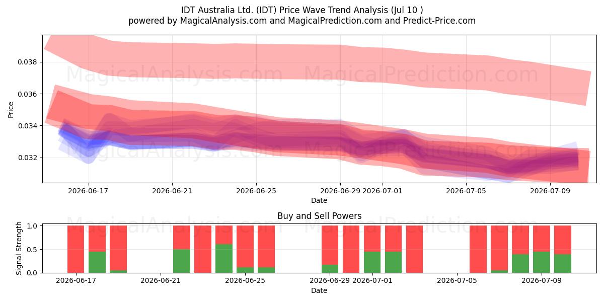 IDT Australia Ltd. (IDT) Support and Resistance area (09 Jul) 