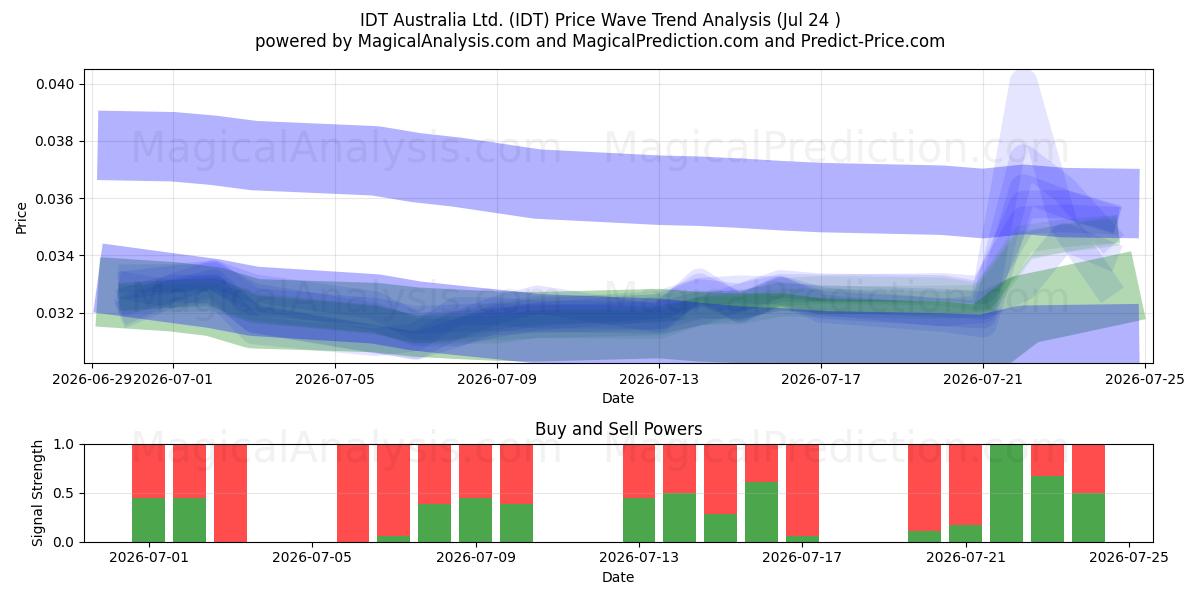  IDT Australia Ltd. (IDT) Support and Resistance area (23 Jul) 