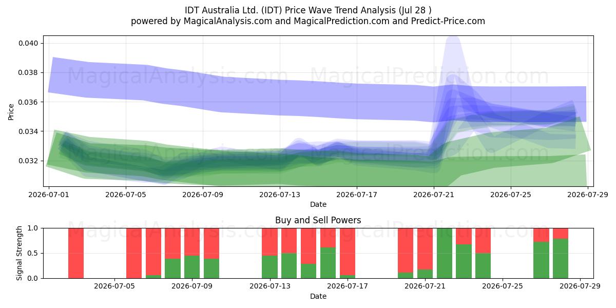  IDT Australia Ltd. (IDT) Support and Resistance area (24 Jul) 