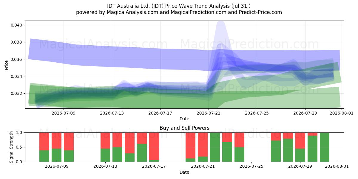  IDT Australia Ltd. (IDT) Support and Resistance area (30 Jul) 