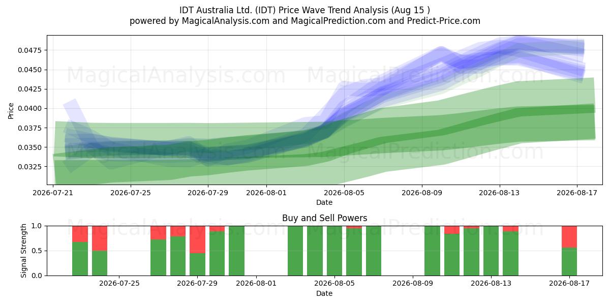  IDT Australia Ltd. (IDT) Support and Resistance area (13 Aug) 