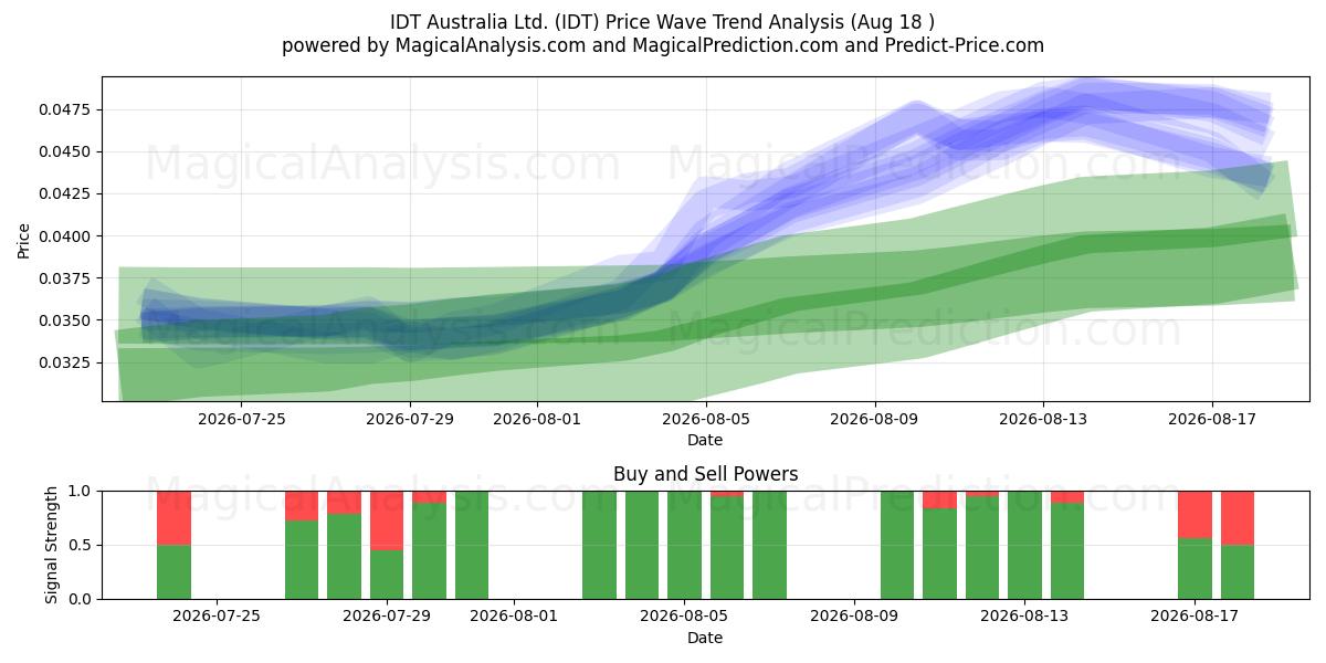  IDT Australia Ltd. (IDT) Support and Resistance area (17 Aug) 