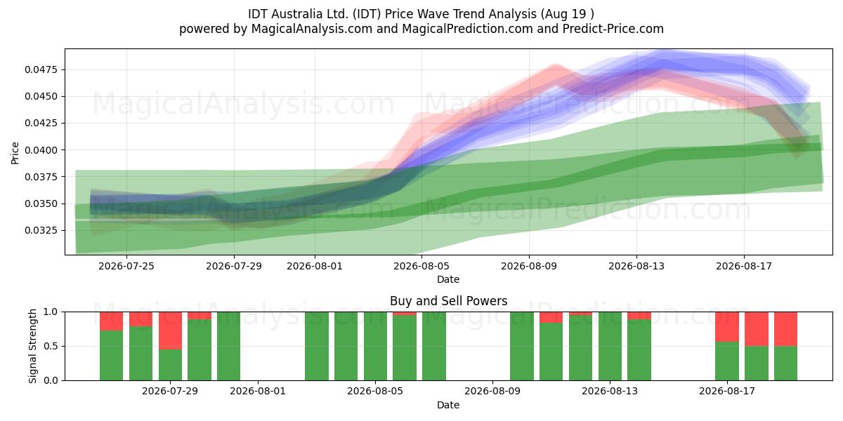  IDT Australia Ltd. (IDT) Support and Resistance area (18 Aug) 