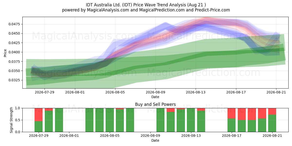  IDT Australia Ltd. (IDT) Support and Resistance area (20 Aug) 