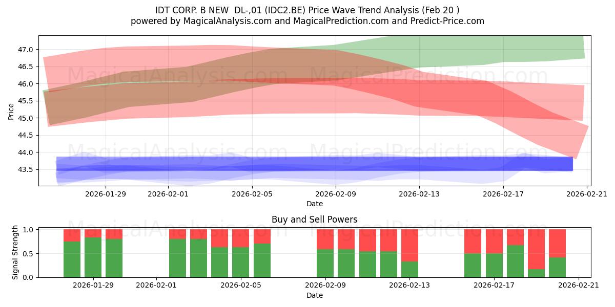  IDT CORP. B NEW  DL-,01 (IDC2.BE) Support and Resistance area (19 Feb) 