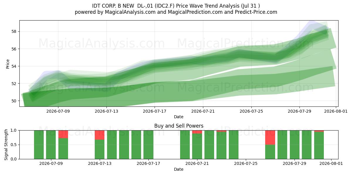  IDT CORP. B NEW  DL-,01 (IDC2.F) Support and Resistance area (30 Jul) 