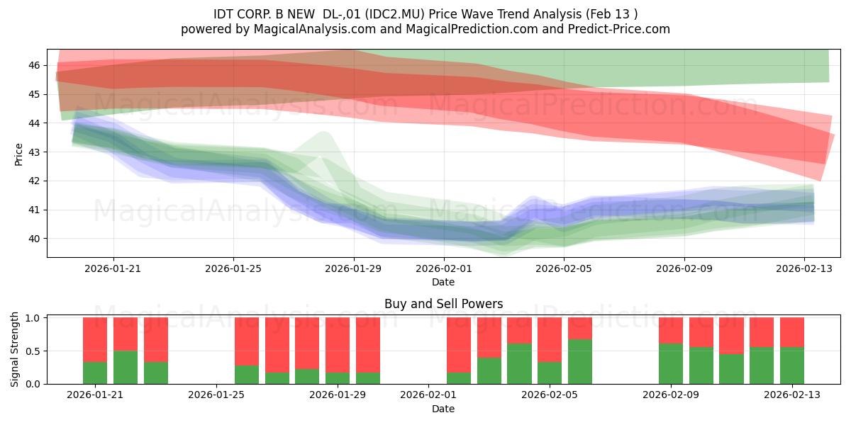  IDT CORP. B NEW  DL-,01 (IDC2.MU) Support and Resistance area (12 Feb) 
