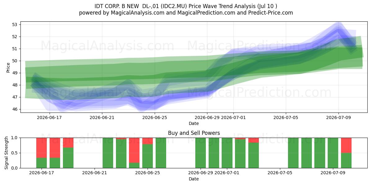  IDT CORP. B NEW  DL-,01 (IDC2.MU) Support and Resistance area (09 Jul) 