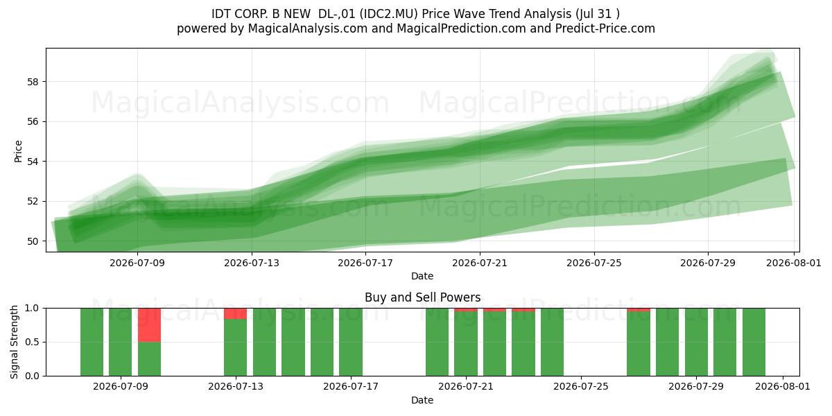  IDT CORP. B NEW  DL-,01 (IDC2.MU) Support and Resistance area (30 Jul) 
