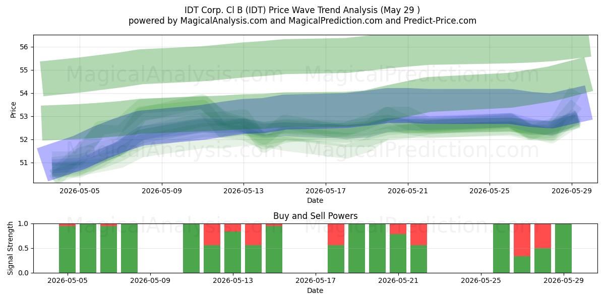  IDT Corp. Cl B (IDT) Support and Resistance area (28 May) 