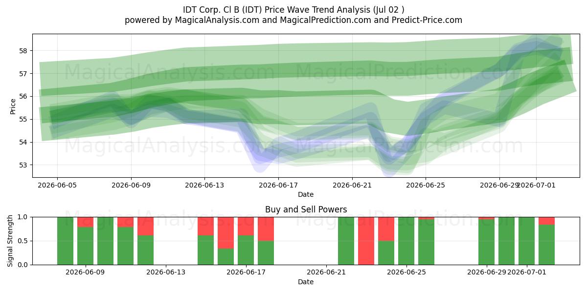  IDT Corp. Cl B (IDT) Support and Resistance area (01 Jul) 