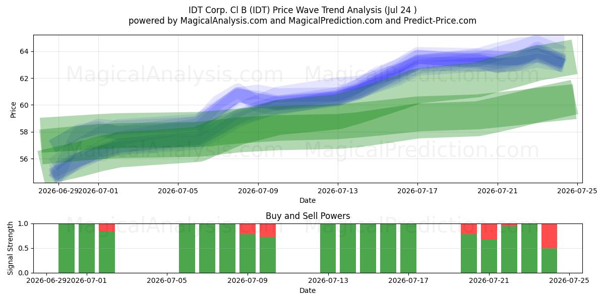  IDT Corp. Cl B (IDT) Support and Resistance area (23 Jul) 