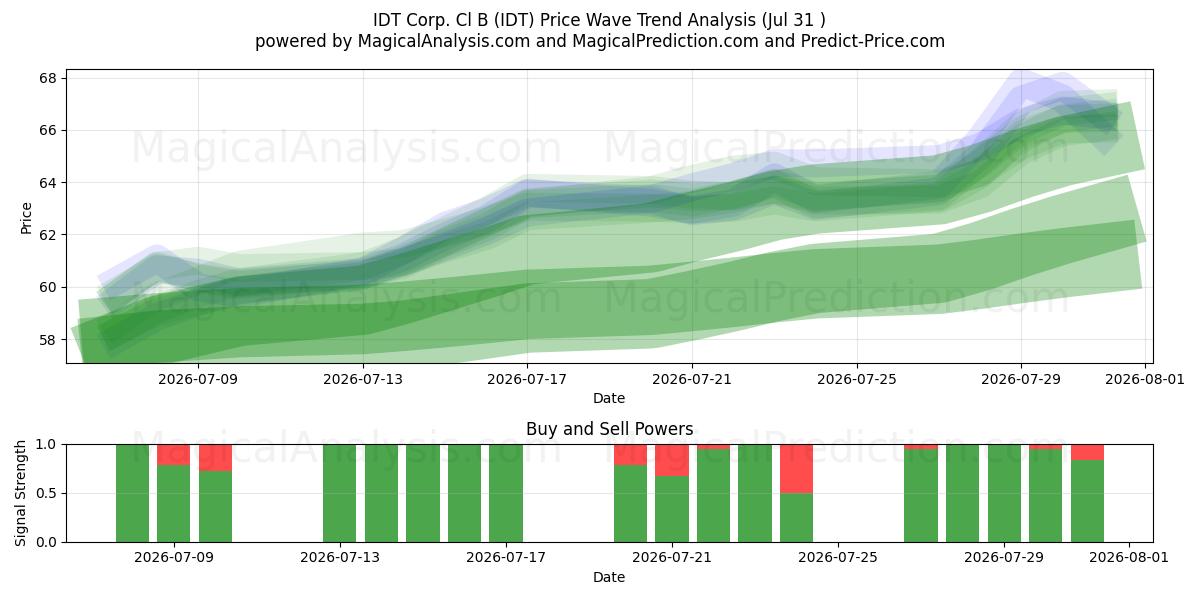  IDT Corp. Cl B (IDT) Support and Resistance area (30 Jul) 