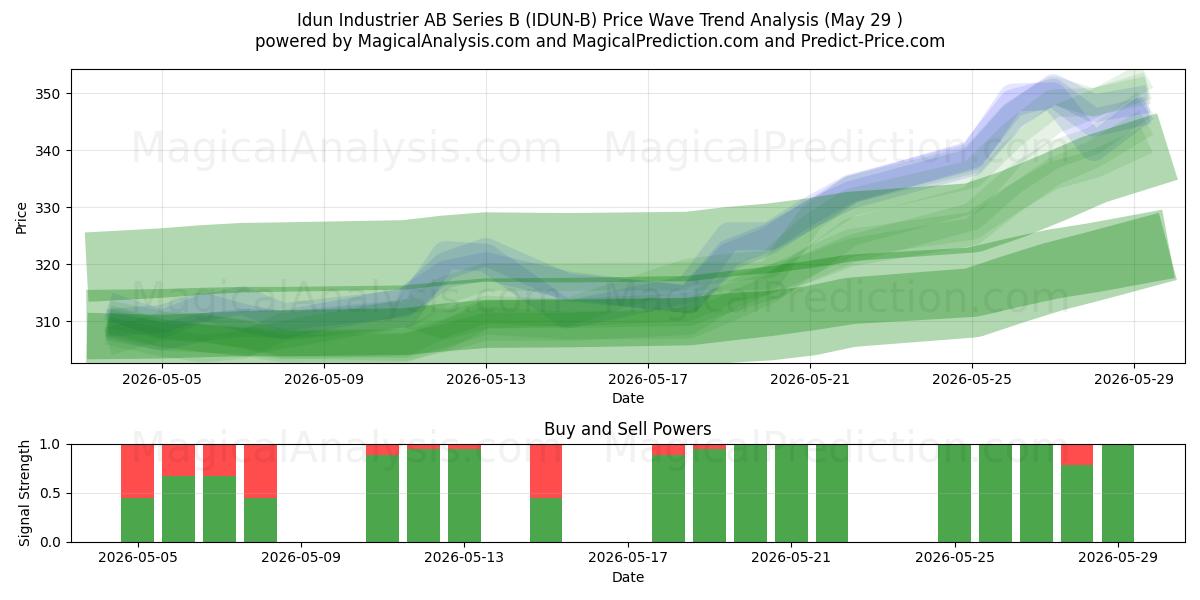  Idun Industrier AB Series B (IDUN-B) Support and Resistance area (28 May) 