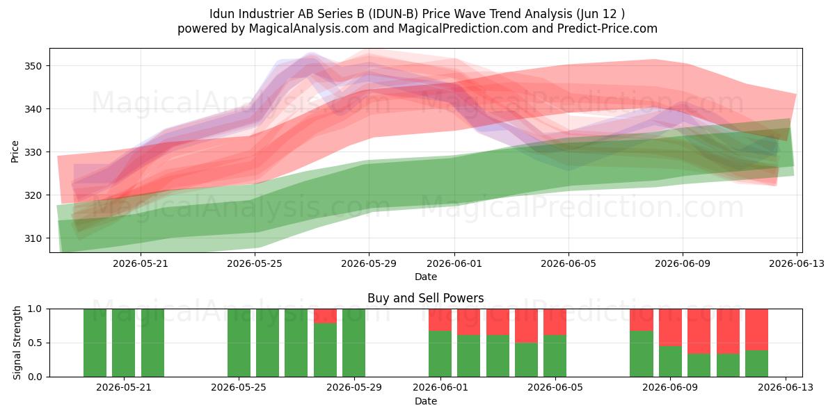  Idun Industrier AB Series B (IDUN-B) Support and Resistance area (11 Jun) 