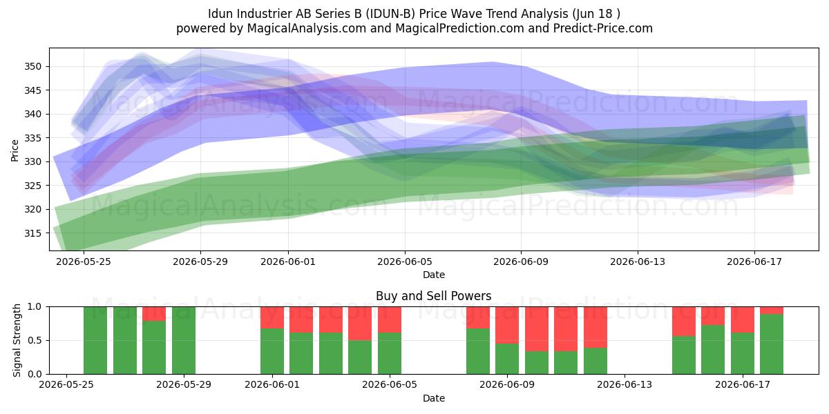  Idun Industrier AB Series B (IDUN-B) Support and Resistance area (17 Jun) 