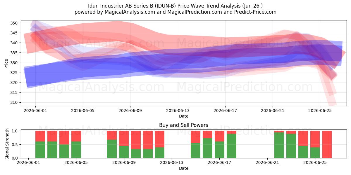  Idun Industrier AB Series B (IDUN-B) Support and Resistance area (25 Jun) 