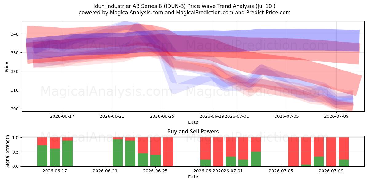  Idun Industrier AB Series B (IDUN-B) Support and Resistance area (09 Jul) 