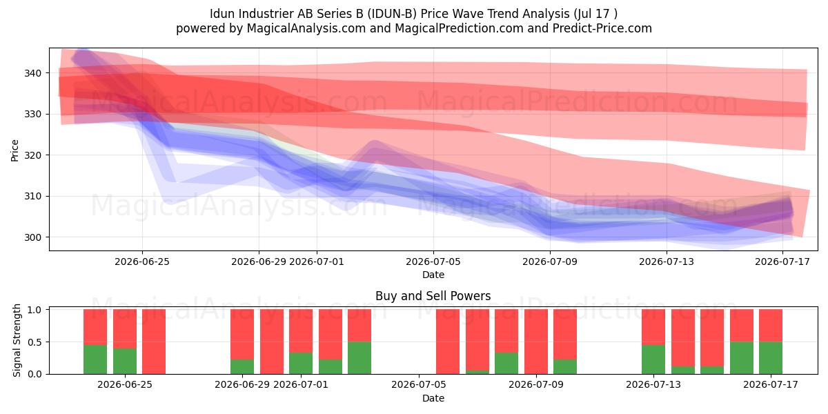  Idun Industrier AB Series B (IDUN-B) Support and Resistance area (16 Jul) 