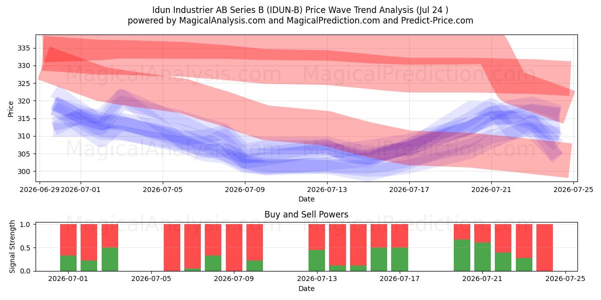  Idun Industrier AB Series B (IDUN-B) Support and Resistance area (23 Jul) 