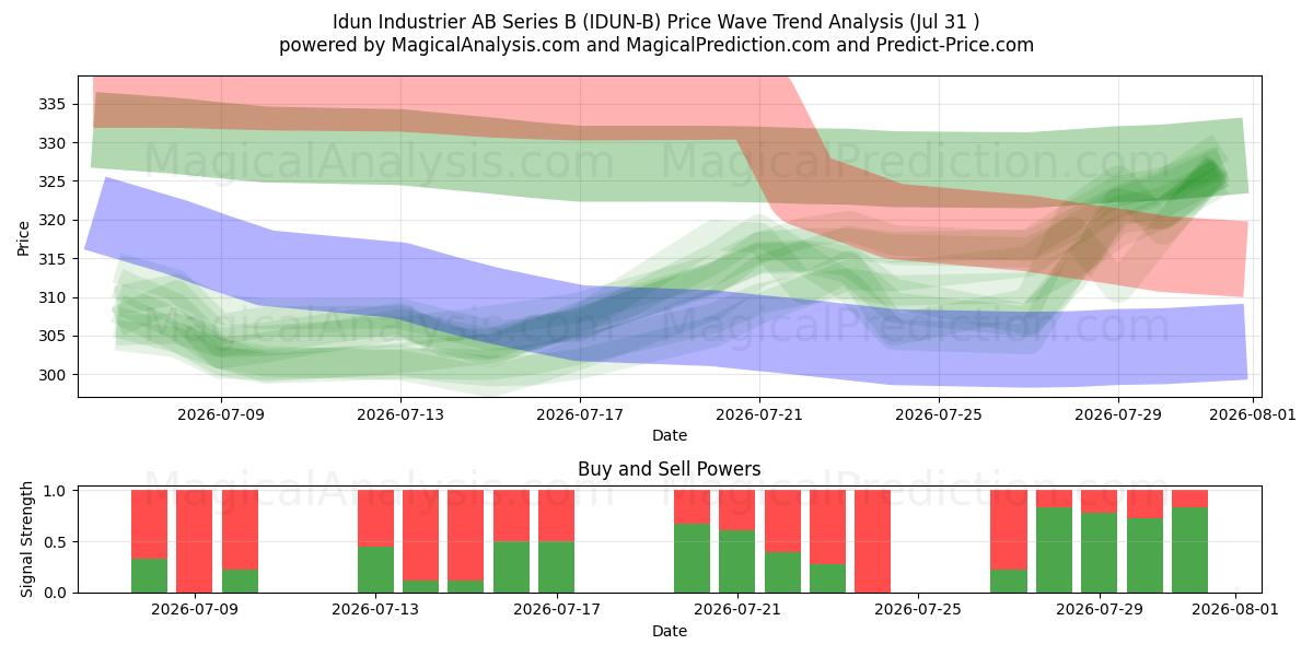  Idun Industrier AB Series B (IDUN-B) Support and Resistance area (30 Jul) 