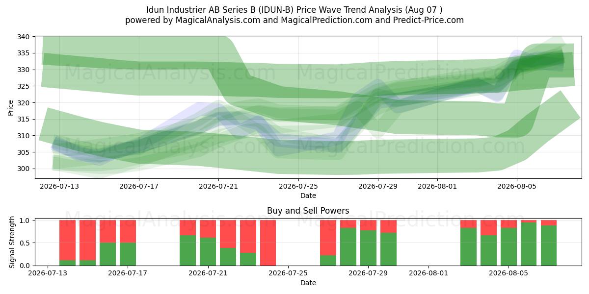  Idun Industrier AB Series B (IDUN-B) Support and Resistance area (06 Aug) 