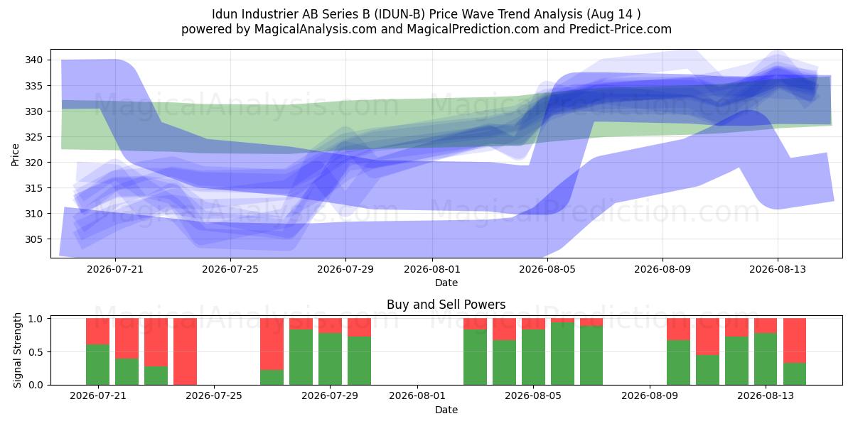  Idun Industrier AB Series B (IDUN-B) Support and Resistance area (13 Aug) 