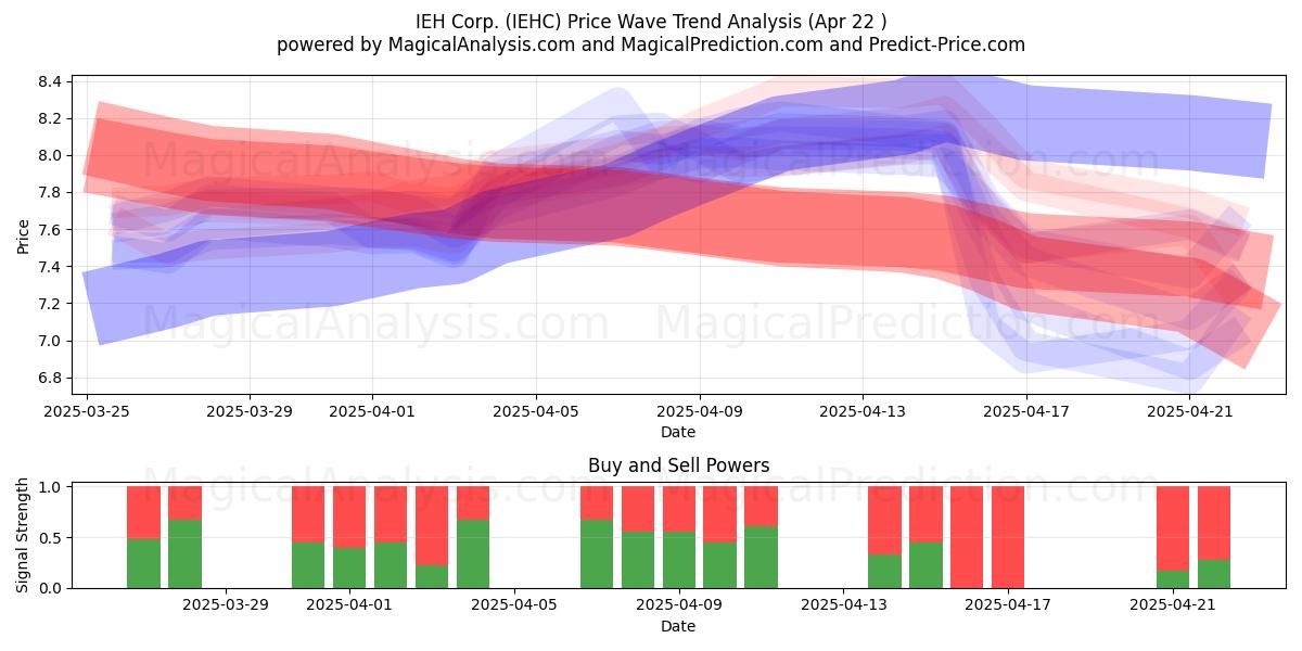  IEH Corp. (IEHC) Support and Resistance area (22 Apr) 