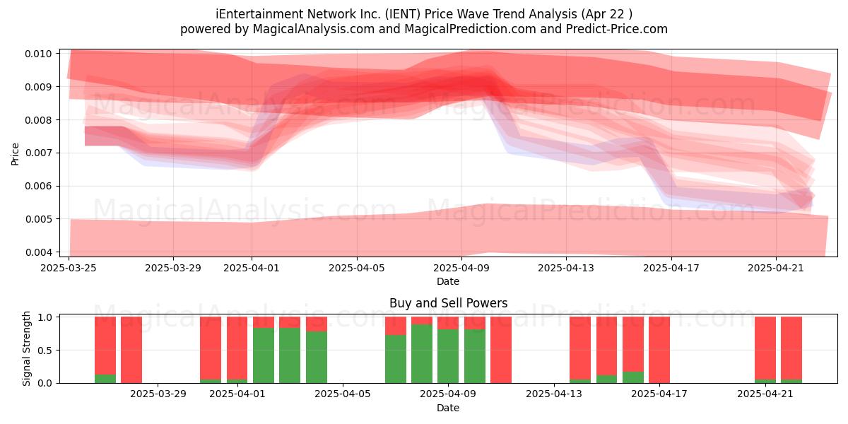  iEntertainment Network Inc. (IENT) Support and Resistance area (22 Apr) 
