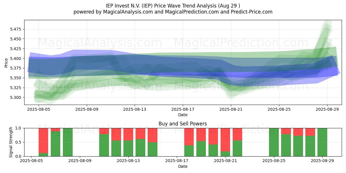 IEP Invest N.V. (IEP) Support and Resistance area (28 Aug) IEP Invest N.V. (IEP) Support and Resistance area (28 Aug)