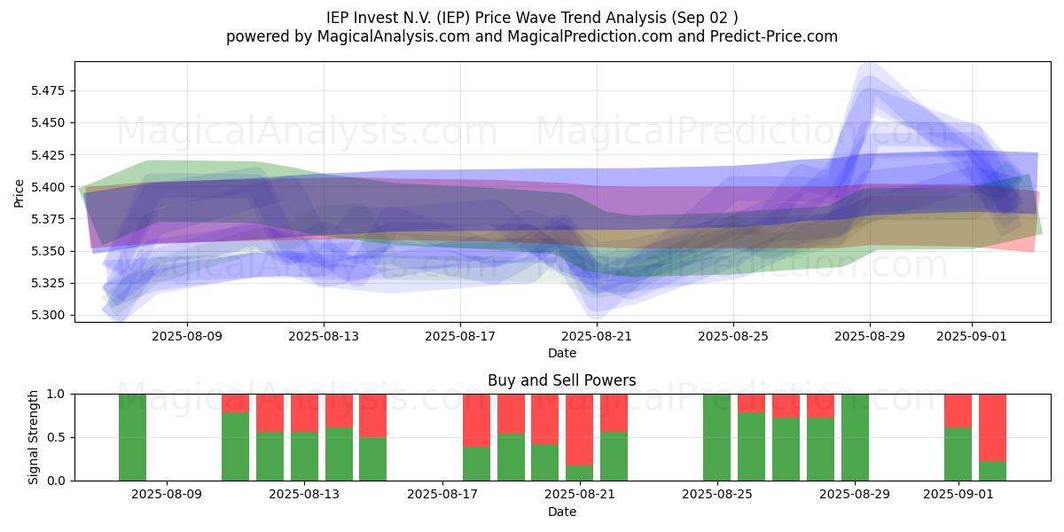 IEP Invest N.V. (IEP) Support and Resistance area (01 Sep) 