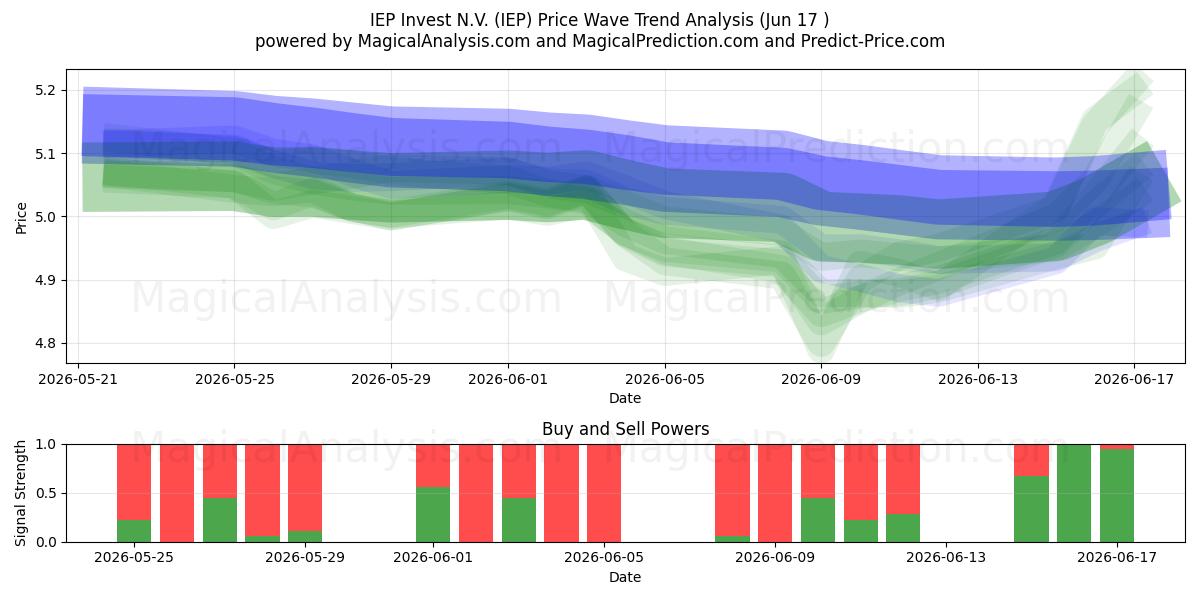  IEP Invest N.V. (IEP) Support and Resistance area (09 Jun) 